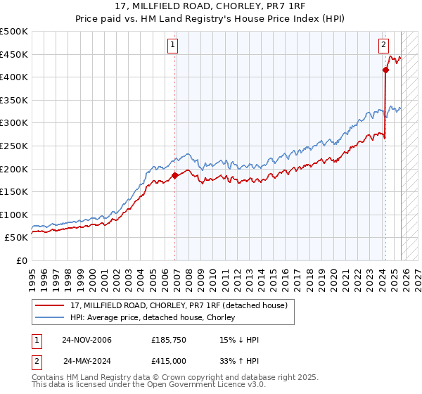 17, MILLFIELD ROAD, CHORLEY, PR7 1RF: Price paid vs HM Land Registry's House Price Index