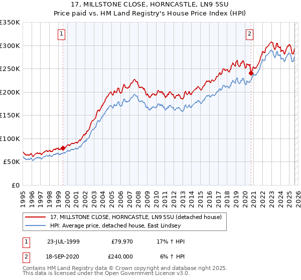17, MILLSTONE CLOSE, HORNCASTLE, LN9 5SU: Price paid vs HM Land Registry's House Price Index