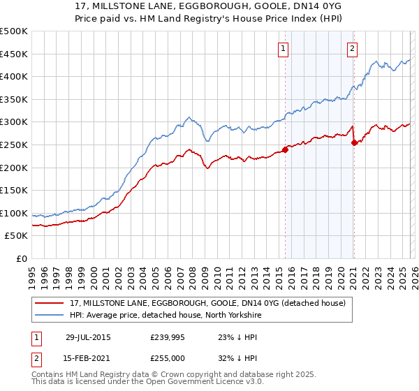 17, MILLSTONE LANE, EGGBOROUGH, GOOLE, DN14 0YG: Price paid vs HM Land Registry's House Price Index