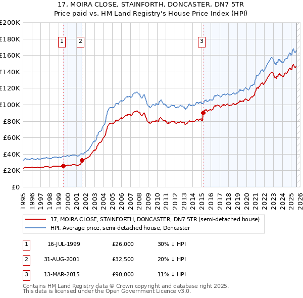 17, MOIRA CLOSE, STAINFORTH, DONCASTER, DN7 5TR: Price paid vs HM Land Registry's House Price Index