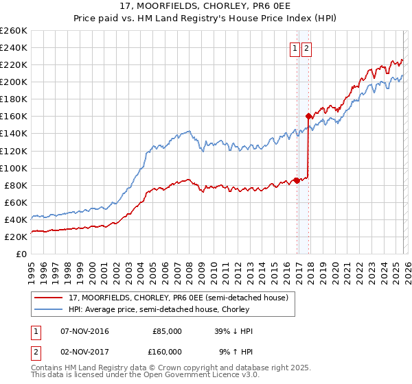 17, MOORFIELDS, CHORLEY, PR6 0EE: Price paid vs HM Land Registry's House Price Index
