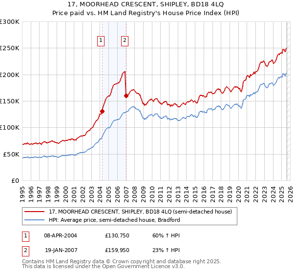17, MOORHEAD CRESCENT, SHIPLEY, BD18 4LQ: Price paid vs HM Land Registry's House Price Index