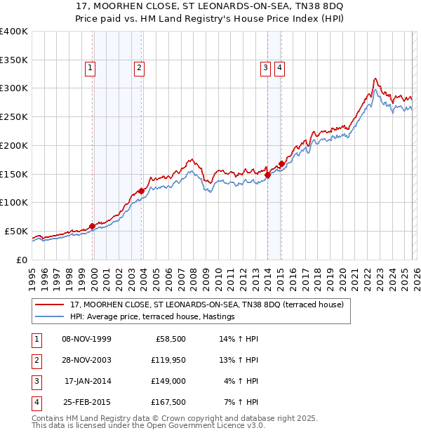 17, MOORHEN CLOSE, ST LEONARDS-ON-SEA, TN38 8DQ: Price paid vs HM Land Registry's House Price Index