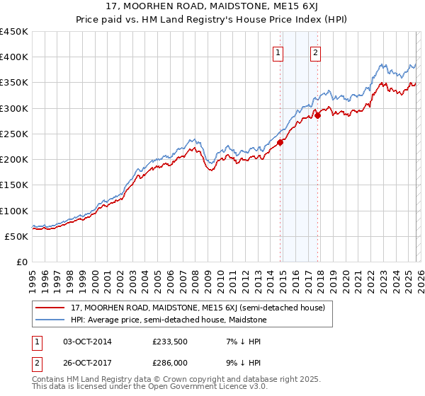 17, MOORHEN ROAD, MAIDSTONE, ME15 6XJ: Price paid vs HM Land Registry's House Price Index