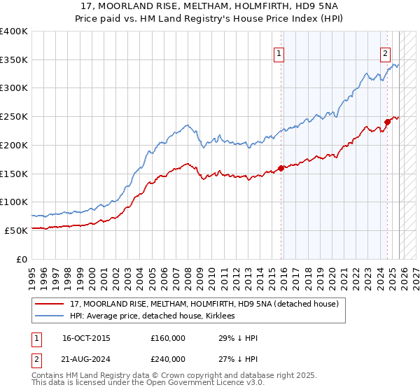 17, MOORLAND RISE, MELTHAM, HOLMFIRTH, HD9 5NA: Price paid vs HM Land Registry's House Price Index