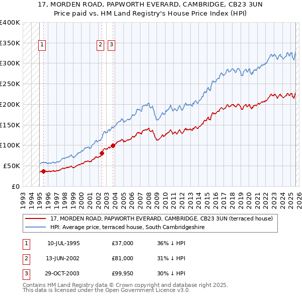 17, MORDEN ROAD, PAPWORTH EVERARD, CAMBRIDGE, CB23 3UN: Price paid vs HM Land Registry's House Price Index