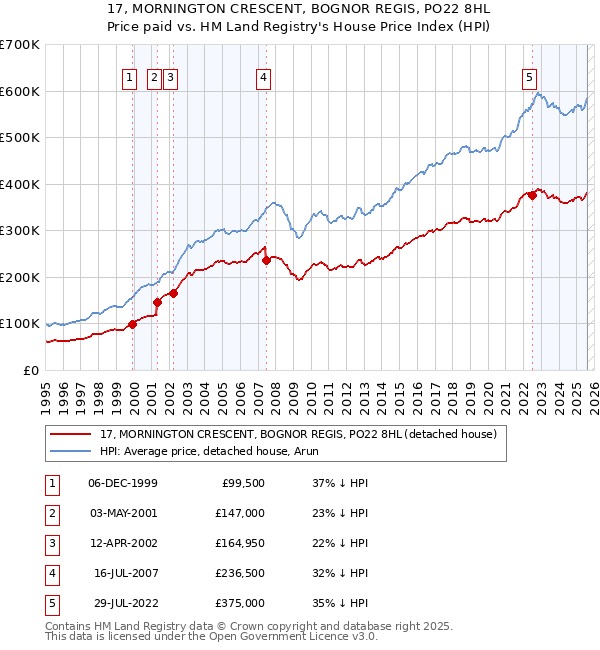 17, MORNINGTON CRESCENT, BOGNOR REGIS, PO22 8HL: Price paid vs HM Land Registry's House Price Index