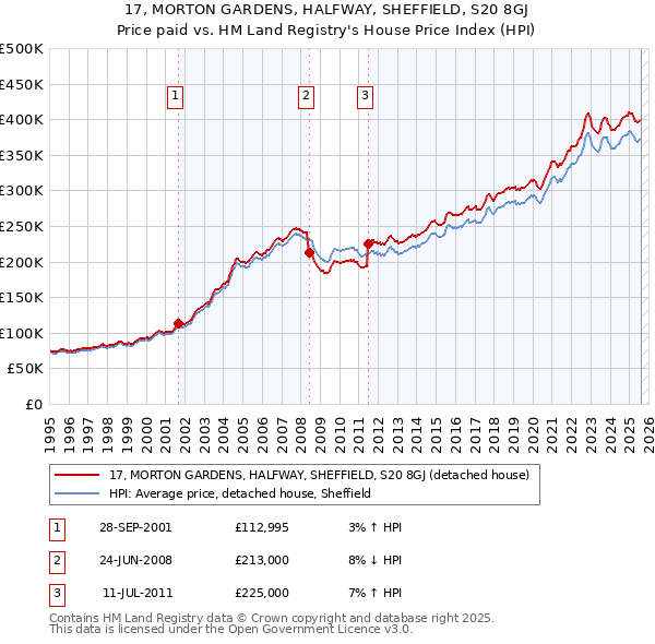 17, MORTON GARDENS, HALFWAY, SHEFFIELD, S20 8GJ: Price paid vs HM Land Registry's House Price Index