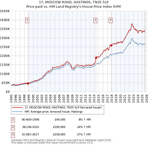 17, MOSCOW ROAD, HASTINGS, TN35 5LP: Price paid vs HM Land Registry's House Price Index
