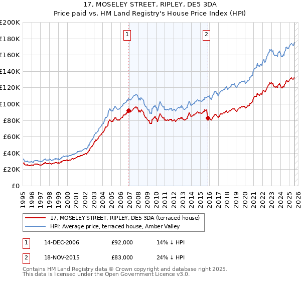 17, MOSELEY STREET, RIPLEY, DE5 3DA: Price paid vs HM Land Registry's House Price Index