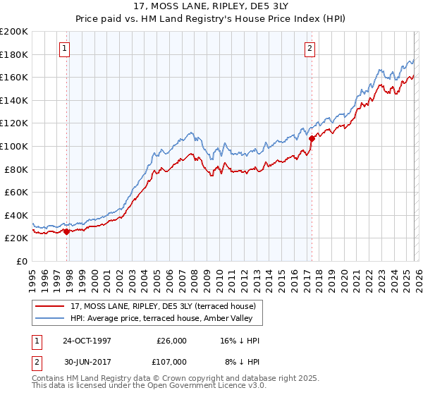 17, MOSS LANE, RIPLEY, DE5 3LY: Price paid vs HM Land Registry's House Price Index