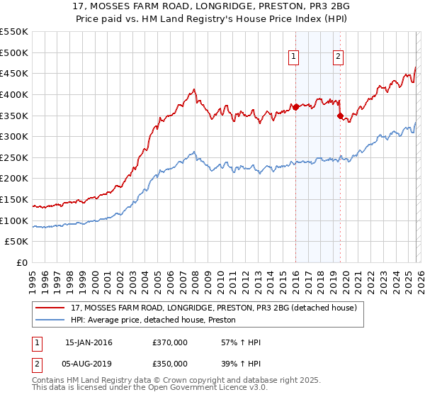 17, MOSSES FARM ROAD, LONGRIDGE, PRESTON, PR3 2BG: Price paid vs HM Land Registry's House Price Index