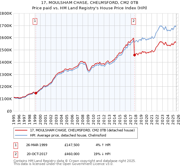 17, MOULSHAM CHASE, CHELMSFORD, CM2 0TB: Price paid vs HM Land Registry's House Price Index