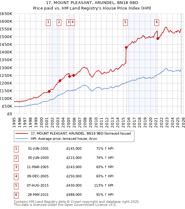 17, MOUNT PLEASANT, ARUNDEL, BN18 9BD: Price paid vs HM Land Registry's House Price Index
