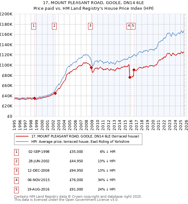 17, MOUNT PLEASANT ROAD, GOOLE, DN14 6LE: Price paid vs HM Land Registry's House Price Index