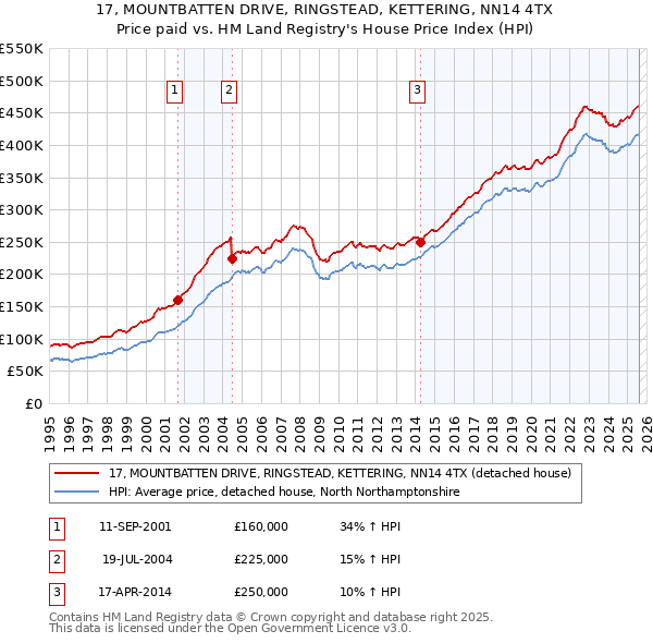 17, MOUNTBATTEN DRIVE, RINGSTEAD, KETTERING, NN14 4TX: Price paid vs HM Land Registry's House Price Index