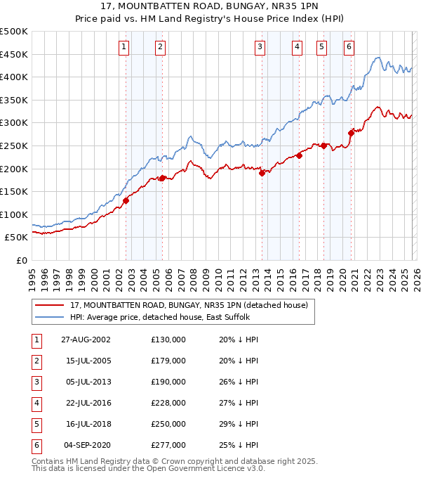 17, MOUNTBATTEN ROAD, BUNGAY, NR35 1PN: Price paid vs HM Land Registry's House Price Index