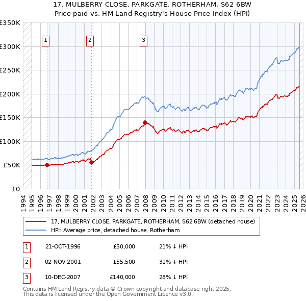 17, MULBERRY CLOSE, PARKGATE, ROTHERHAM, S62 6BW: Price paid vs HM Land Registry's House Price Index