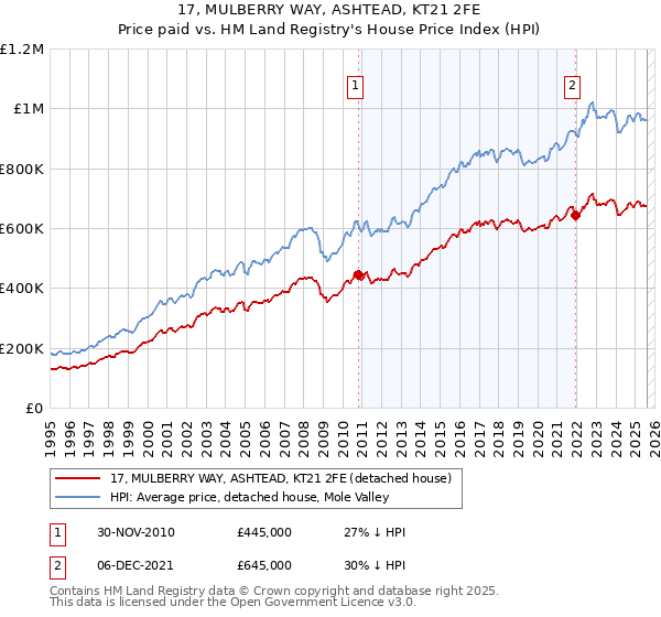 17, MULBERRY WAY, ASHTEAD, KT21 2FE: Price paid vs HM Land Registry's House Price Index