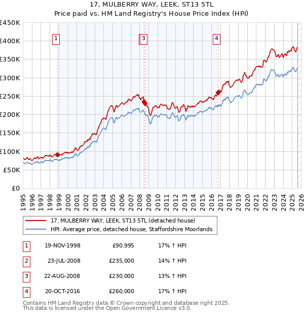 17, MULBERRY WAY, LEEK, ST13 5TL: Price paid vs HM Land Registry's House Price Index