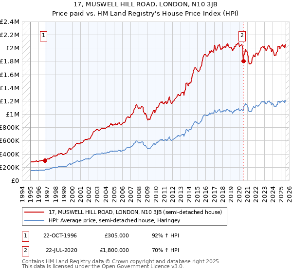 17, MUSWELL HILL ROAD, LONDON, N10 3JB: Price paid vs HM Land Registry's House Price Index