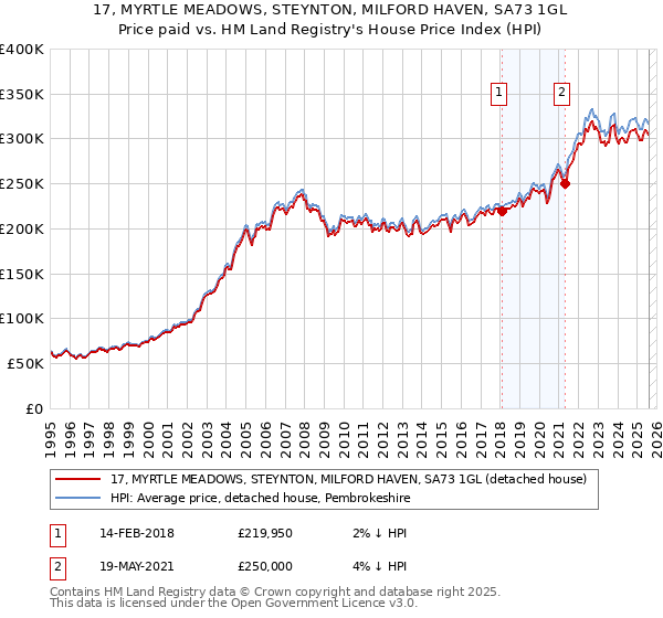 17, MYRTLE MEADOWS, STEYNTON, MILFORD HAVEN, SA73 1GL: Price paid vs HM Land Registry's House Price Index
