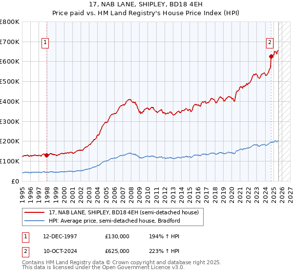 17, NAB LANE, SHIPLEY, BD18 4EH: Price paid vs HM Land Registry's House Price Index