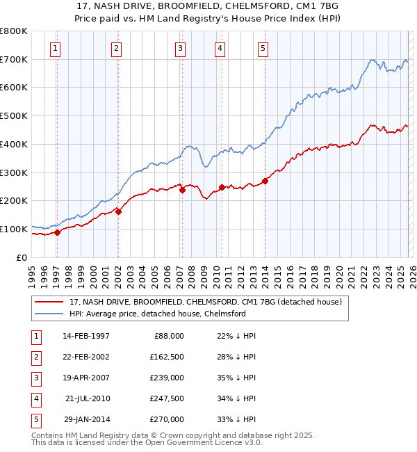 17, NASH DRIVE, BROOMFIELD, CHELMSFORD, CM1 7BG: Price paid vs HM Land Registry's House Price Index