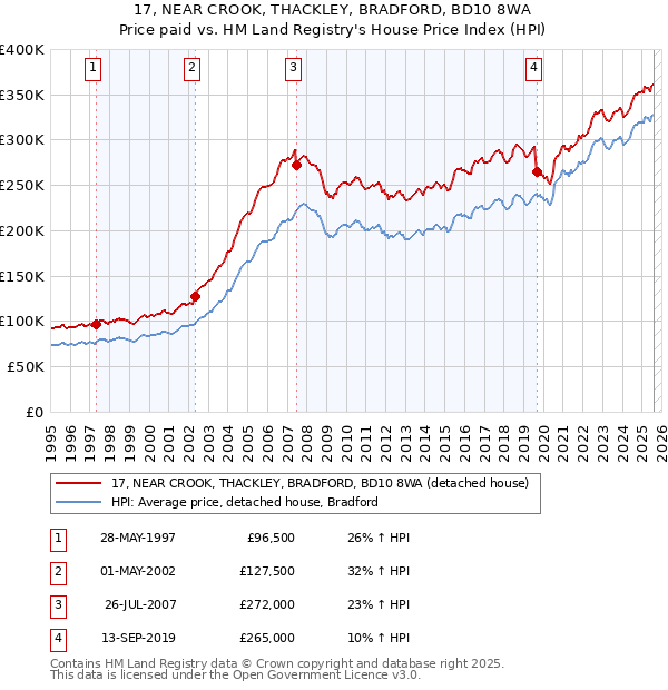 17, NEAR CROOK, THACKLEY, BRADFORD, BD10 8WA: Price paid vs HM Land Registry's House Price Index