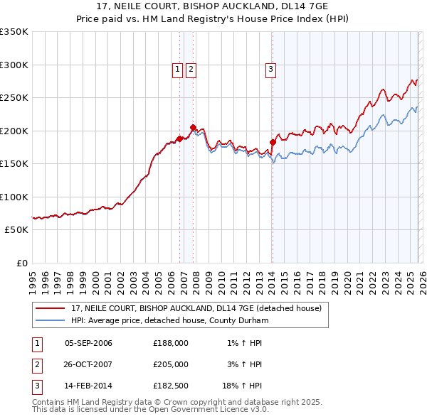 17, NEILE COURT, BISHOP AUCKLAND, DL14 7GE: Price paid vs HM Land Registry's House Price Index