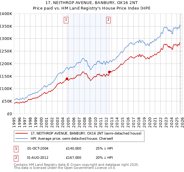 17, NEITHROP AVENUE, BANBURY, OX16 2NT: Price paid vs HM Land Registry's House Price Index