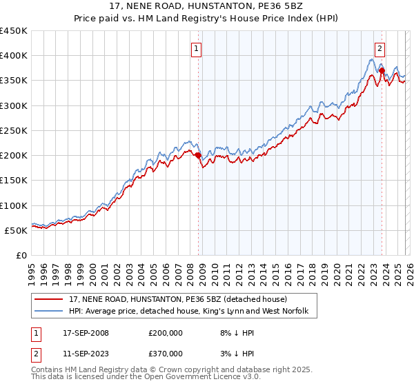 17, NENE ROAD, HUNSTANTON, PE36 5BZ: Price paid vs HM Land Registry's House Price Index