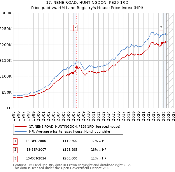 17, NENE ROAD, HUNTINGDON, PE29 1RD: Price paid vs HM Land Registry's House Price Index
