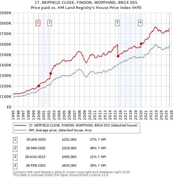 17, NEPFIELD CLOSE, FINDON, WORTHING, BN14 0SS: Price paid vs HM Land Registry's House Price Index