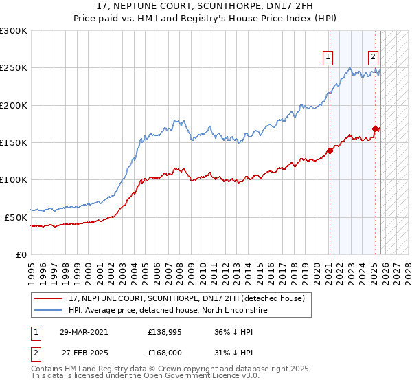 17, NEPTUNE COURT, SCUNTHORPE, DN17 2FH: Price paid vs HM Land Registry's House Price Index
