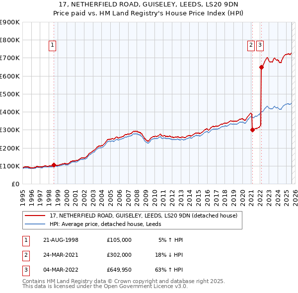 17, NETHERFIELD ROAD, GUISELEY, LEEDS, LS20 9DN: Price paid vs HM Land Registry's House Price Index