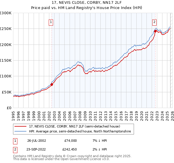 17, NEVIS CLOSE, CORBY, NN17 2LF: Price paid vs HM Land Registry's House Price Index