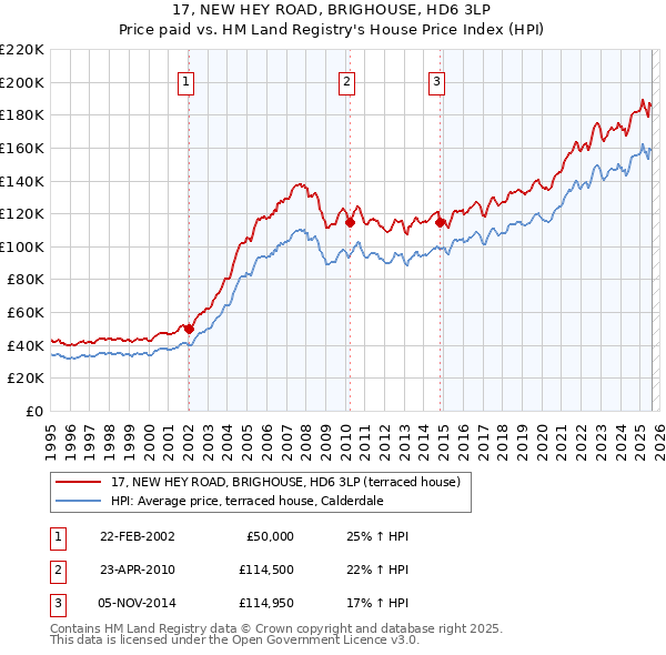 17, NEW HEY ROAD, BRIGHOUSE, HD6 3LP: Price paid vs HM Land Registry's House Price Index