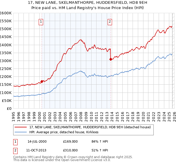 17, NEW LANE, SKELMANTHORPE, HUDDERSFIELD, HD8 9EH: Price paid vs HM Land Registry's House Price Index