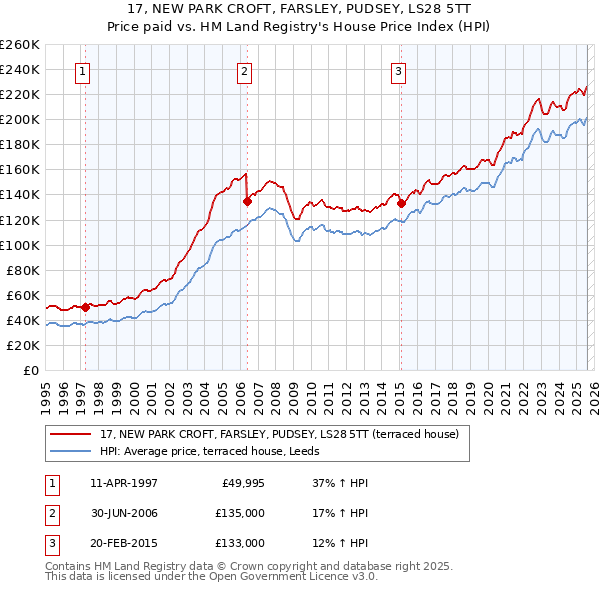 17, NEW PARK CROFT, FARSLEY, PUDSEY, LS28 5TT: Price paid vs HM Land Registry's House Price Index