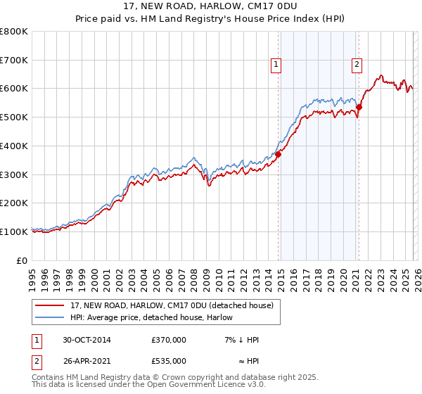 17, NEW ROAD, HARLOW, CM17 0DU: Price paid vs HM Land Registry's House Price Index