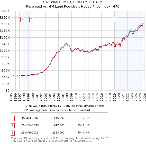 17, NEWARK ROAD, BINGLEY, BD16 2SL: Price paid vs HM Land Registry's House Price Index