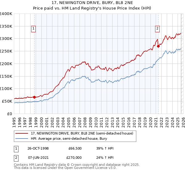17, NEWINGTON DRIVE, BURY, BL8 2NE: Price paid vs HM Land Registry's House Price Index