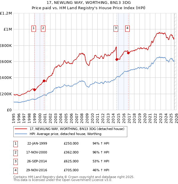 17, NEWLING WAY, WORTHING, BN13 3DG: Price paid vs HM Land Registry's House Price Index