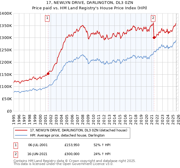 17, NEWLYN DRIVE, DARLINGTON, DL3 0ZN: Price paid vs HM Land Registry's House Price Index