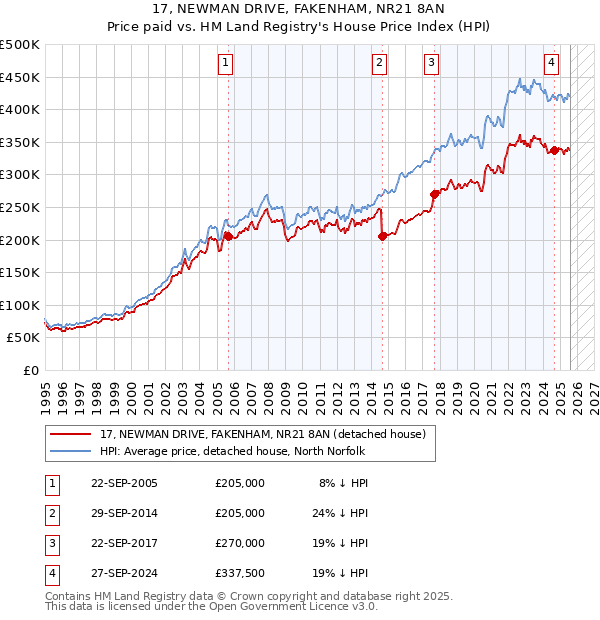 17, NEWMAN DRIVE, FAKENHAM, NR21 8AN: Price paid vs HM Land Registry's House Price Index