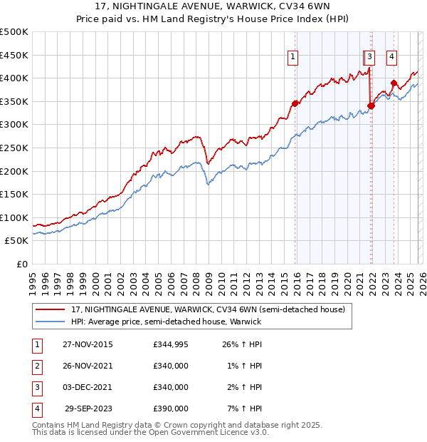 17, NIGHTINGALE AVENUE, WARWICK, CV34 6WN: Price paid vs HM Land Registry's House Price Index