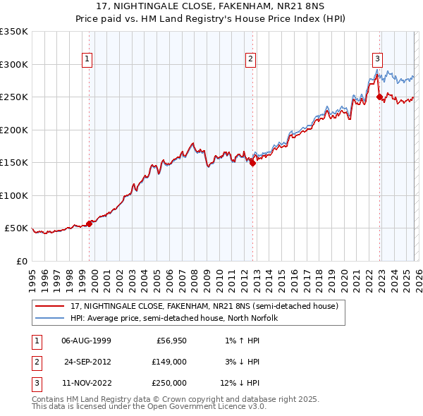17, NIGHTINGALE CLOSE, FAKENHAM, NR21 8NS: Price paid vs HM Land Registry's House Price Index