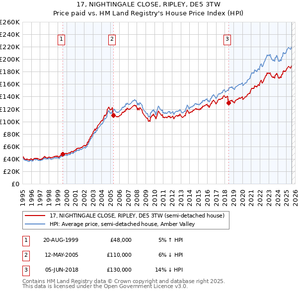 17, NIGHTINGALE CLOSE, RIPLEY, DE5 3TW: Price paid vs HM Land Registry's House Price Index