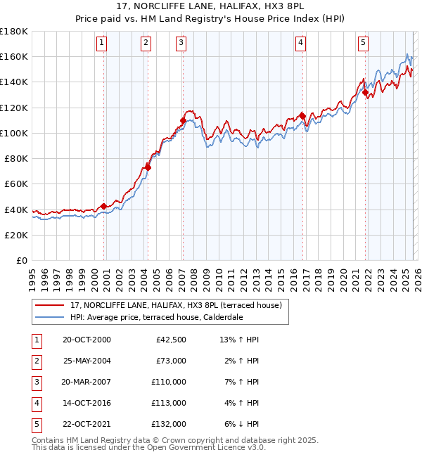 17, NORCLIFFE LANE, HALIFAX, HX3 8PL: Price paid vs HM Land Registry's House Price Index